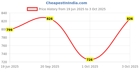 flipkart.com rustic art Small Reusable Menstrual Cup Small Reusable Menstrual Cup kit (Pack of 1) rustic art Price History Graph from 19 Jun 2025 to 3 Oct 2025