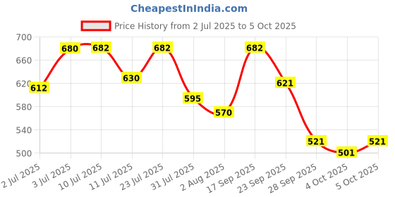 flipkart.com rustic art Small Reusable Menstrual Cup Small Reusable Menstrual Cup only (Pack of 1) rustic art Price History Graph from 2 Jul 2025 to 5 Oct 2025