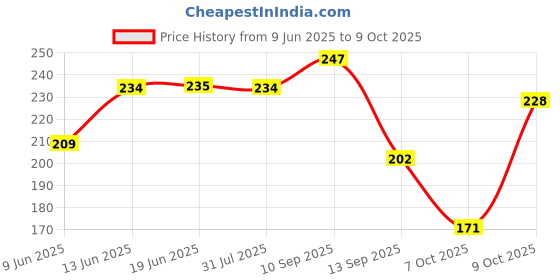 flipkart.com rustic art Tea Tree Shaving Soap Shaving Soap rustic art Price History Graph from 9 Jun 2025 to 7 Oct 2025