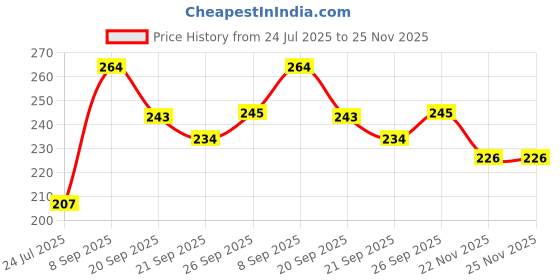 flipkart.com rustic art Yarrow Moringa Shampoo Butter For Babies & Kids, Organic | 50g rustic art Price History Graph from 24 Jul 2025 to 25 Nov 2025