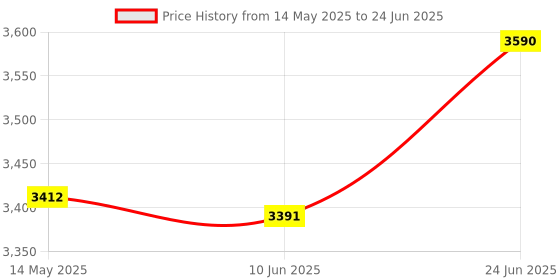 flipkart.com glexero Rustic Black Indian Commode glexero Price History Graph from 14 May 2025 to 24 Jun 2025