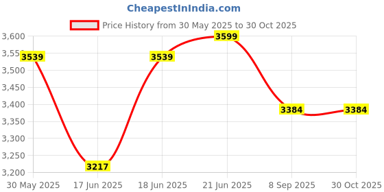 flipkart.com glexero Rustic Blue Indian Commode glexero Price History Graph from 30 May 2025 to 29 Oct 2025