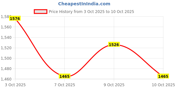 flipkart.com rustic Compact Air Pumps Combo rustic Price History Graph from 3 Oct 2025 to 9 Oct 2025