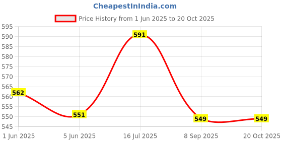 flipkart.com rustic EXPERT BUILDING BLOCKS 200PCS rustic Price History Graph from 1 Jun 2025 to 19 Oct 2025