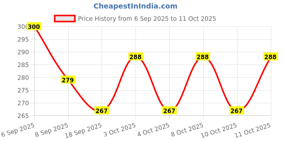 flipkart.com rustic knot Jute Bread Basket rustic knot Price History Graph from 6 Sep 2025 to 11 Oct 2025