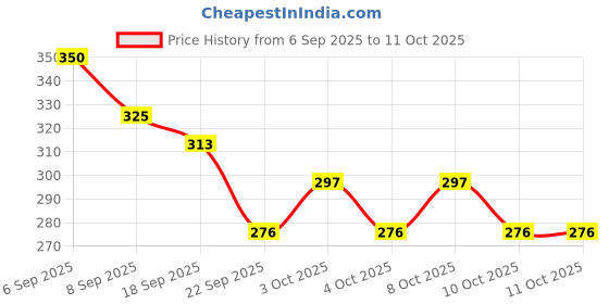 flipkart.com rustic knot Jute Bread Basket rustic knot Price History Graph from 6 Sep 2025 to 11 Oct 2025