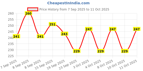 flipkart.com rustic knot Jute Bread Basket rustic knot Price History Graph from 7 Sep 2025 to 11 Oct 2025