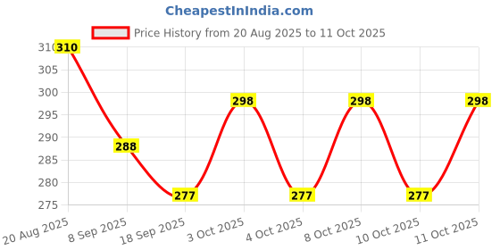 flipkart.com rustic knot Jute Bread Basket rustic knot Price History Graph from 20 Aug 2025 to 11 Oct 2025