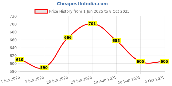 flipkart.com rustic linen 3D Printed Crib Comforter for Mild Winter rustic linen Price History Graph from 1 Jun 2025 to 7 Oct 2025