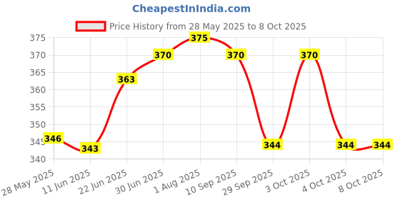 flipkart.com rustic linen Microfibre Solid Chair Pad Pack of 2 rustic linen Price History Graph from 28 May 2025 to 8 Oct 2025