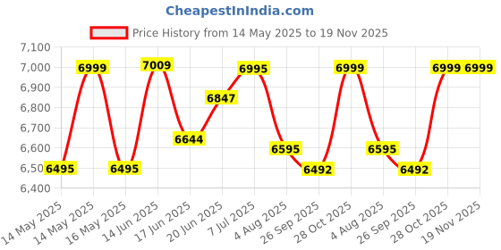 flipkart.com panasonic RUSTIC RED 600 W Juicer Mixer Grinder panasonic Price History Graph from 14 May 2025 to 18 Nov 2025