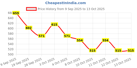 flipkart.com rustic rituals Bamboo Bread Basket rustic rituals Price History Graph from 9 Sep 2025 to 12 Oct 2025