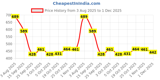 flipkart.com rustic rituals Jute Bamboo Cane Chapati Basket Storage Basket rustic rituals Price History Graph from 3 Aug 2025 to 1 Dec 2025