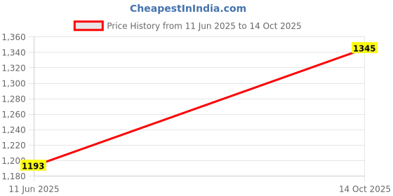 flipkart.com rustic rituals Jute Storage Basket rustic rituals Price History Graph from 11 Jun 2025 to 14 Oct 2025
