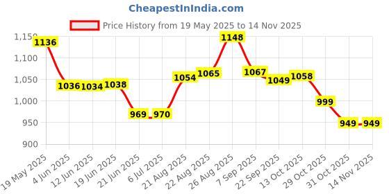 flipkart.com rustic STEEL BODY MEAT GRINDER 250 W Food Processor rustic Price History Graph from 19 May 2025 to 13 Nov 2025