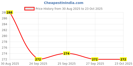 flipkart.com zuhaib crafted legacy Rustic Wooden Serving Tray with Slatted Design, for Kitchen Dark Brown Tray zuhaib crafted legacy Price History Graph from 30 Aug 2025 to 23 Oct 2025