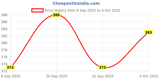 flipkart.com rusticbloom Men Cargos rusticbloom Price History Graph from 8 Sep 2025 to 4 Oct 2025
