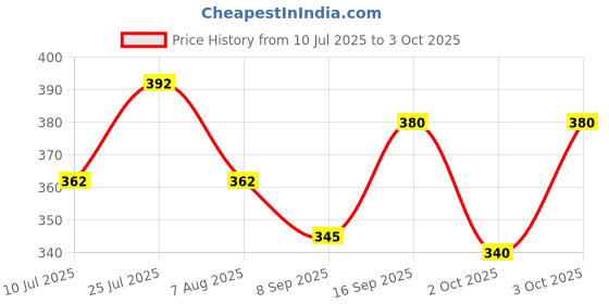 flipkart.com rusticbloom Men Cargos rusticbloom Price History Graph from 10 Jul 2025 to 3 Oct 2025