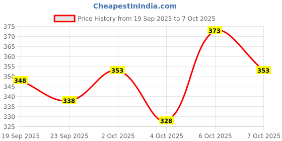 flipkart.com rusticblooms Men Cargos rusticblooms Price History Graph from 19 Sep 2025 to 7 Oct 2025