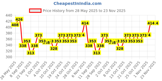 flipkart.com rusticblooms Men Cargos rusticblooms Price History Graph from 28 May 2025 to 22 Nov 2025