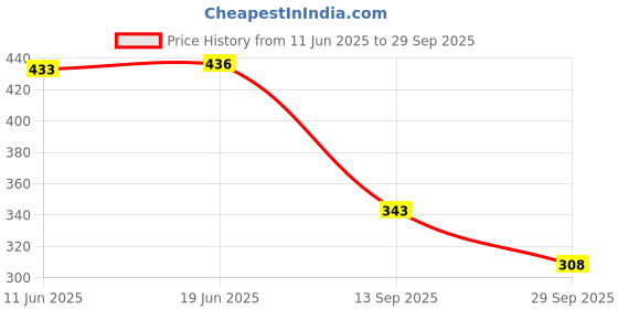 flipkart.com rusticblooms Men Cargos rusticblooms Price History Graph from 11 Jun 2025 to 29 Sep 2025