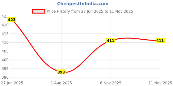 flipkart.com rusticblooms Men Cargos rusticblooms Price History Graph from 27 Jun 2025 to 11 Nov 2025