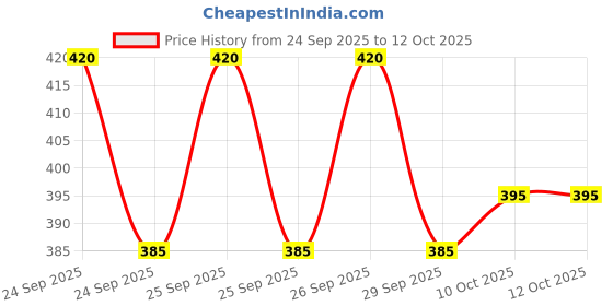 flipkart.com rusticblooms Men Cargos rusticblooms Price History Graph from 24 Sep 2025 to 12 Oct 2025