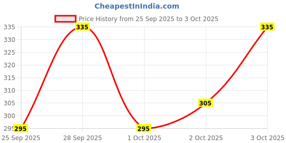 flipkart.com rusticblooms Men Colorblock Black Track Pants rusticblooms Price History Graph from 25 Sep 2025 to 3 Oct 2025