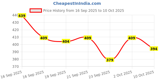 flipkart.com rusticblooms Men Loose Fit Mid Rise Grey Jeans rusticblooms Price History Graph from 16 Sep 2025 to 10 Oct 2025