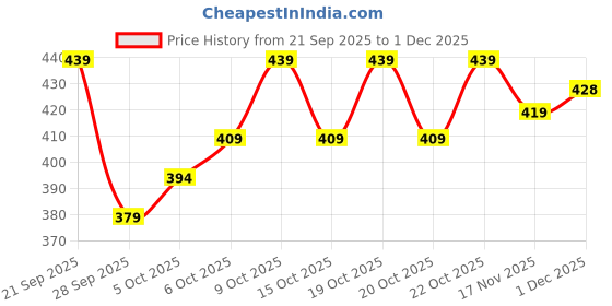 flipkart.com rusticblooms Men Loose Fit Mid Rise Grey Jeans rusticblooms Price History Graph from 21 Sep 2025 to 1 Dec 2025