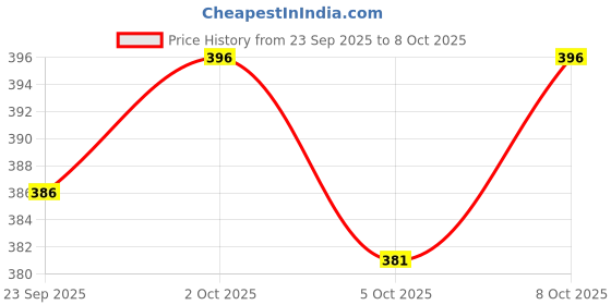 flipkart.com rusticblooms Men Loose Fit Mid Rise Grey Jeans rusticblooms Price History Graph from 23 Sep 2025 to 8 Oct 2025
