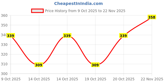 flipkart.com rusticblooms Men Slim Mid Rise Black Jeans rusticblooms Price History Graph from 9 Oct 2025 to 22 Nov 2025