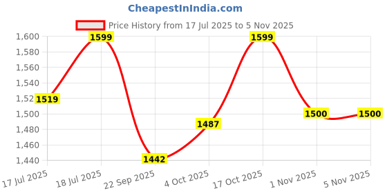 flipkart.com nivox RusticHeat 2000 Electric Cooking Heater nivox Price History Graph from 17 Jul 2025 to 5 Nov 2025