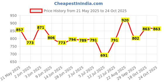 flipkart.com rynaty RUSTPROOF CLASSY BIG PORTABLE 1000WATTS SHOCKPROOF RADIANT COOKTOP, Yellow Electric Cooking Heater rynaty Price History Graph from 21 May 2025 to 24 Oct 2025