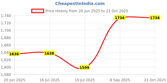 flipkart.com rbs RUSTPROOF SUPERIOR SHOCKPROOF ISI 2000WATTS RADIANT COOKTOP MADE IN INDIA Electric Cooking Heater rbs Price History Graph from 20 Jun 2025 to 21 Oct 2025