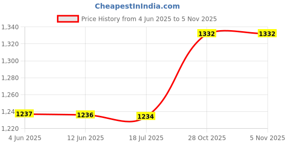 flipkart.com hm RUSTPROOF SUPERIOR SHOCKPROOF SLIM 2000WATTS RADIANT COOKTOP MADE IN INDIA Electric Cooking Heater hm Price History Graph from 4 Jun 2025 to 4 Nov 2025
