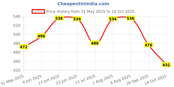 flipkart.com kangaroo rustt Chain Oil kangaroo Price History Graph from 31 May 2025 to 14 Oct 2025