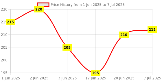 flipkart.com jhingalala Rusty Anchor Hard Bound Undated A5 Diary Notebook (20 X 14.5 CM, 80 GSM, 190 Ruled Perforated Pages) Diary for Writing, Gift for Friend, Personal Diary A5 Notebook Ruled 190 Pages jhingalala Price History Graph from 1 Jun 2025 to 7 Jul 2025