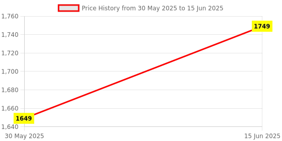 flipkart.com koko Rusty Kick Scooter with Adjustable Height and Portable For Age 3+(Weight: 40kg) koko Price History Graph from 30 May 2025 to 15 Jun 2025