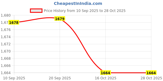 flipkart.com koko Rusty Kick Scooter with Adjustable Height and Portable For Age 3+(Weight: 40kg) koko Price History Graph from 10 Sep 2025 to 28 Oct 2025