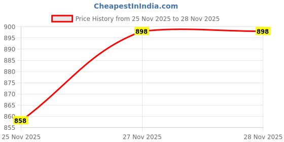 flipkart.com rusvan Men Cargos rusvan Price History Graph from 25 Nov 2025 to 28 Nov 2025