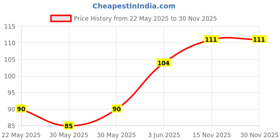 flipkart.com rut BLACK PAUCH MAGZINE rut Price History Graph from 22 May 2025 to 30 Nov 2025