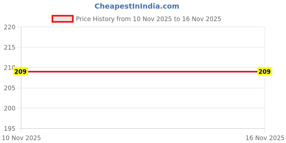 flipkart.com rutanjal Tea Cups for Hot Beverages with Handle Glass Coffee Mug rutanjal Price History Graph from 10 Nov 2025 to 16 Nov 2025