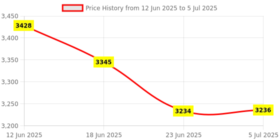 flipkart.com Rutashy RTY-BAHUBALI200W 200 W Bluetooth Tower Speaker Price History Graph from 12 Jun 2025 to 5 Jul 2025