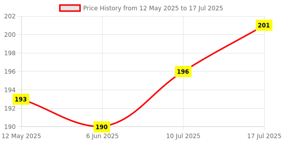 flipkart.com Rutba Bluetooth Selfie Stick Price History Graph from 12 May 2025 to 17 Jul 2025