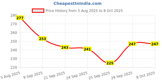 flipkart.com Rutba Bluetooth Selfie Stick Price History Graph from 5 Aug 2025 to 8 Oct 2025