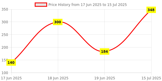 flipkart.com Rutba New Portable Selfie Stick XT-02 Extendable Selfie Stick with Tripod Stand Tripod Kit, Monopod Kit, Tripod Clamp Price History Graph from 17 Jun 2025 to 15 Jul 2025
