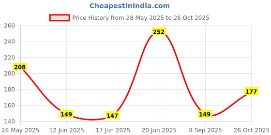 flipkart.com rutba RL-1 Hands Free - Rainbow Colorful umbrella Umbrella rutba Price History Graph from 28 May 2025 to 26 Oct 2025