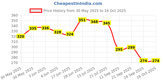 flipkart.com rutba v4.1 Car Bluetooth Device with FM Transmitter rutba Price History Graph from 30 May 2025 to 15 Oct 2025