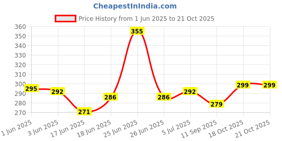 flipkart.com rutba v4.2 Car Bluetooth Device with FM Transmitter, Car Charger, USB Cable, MP3 Player rutba Price History Graph from 1 Jun 2025 to 20 Oct 2025